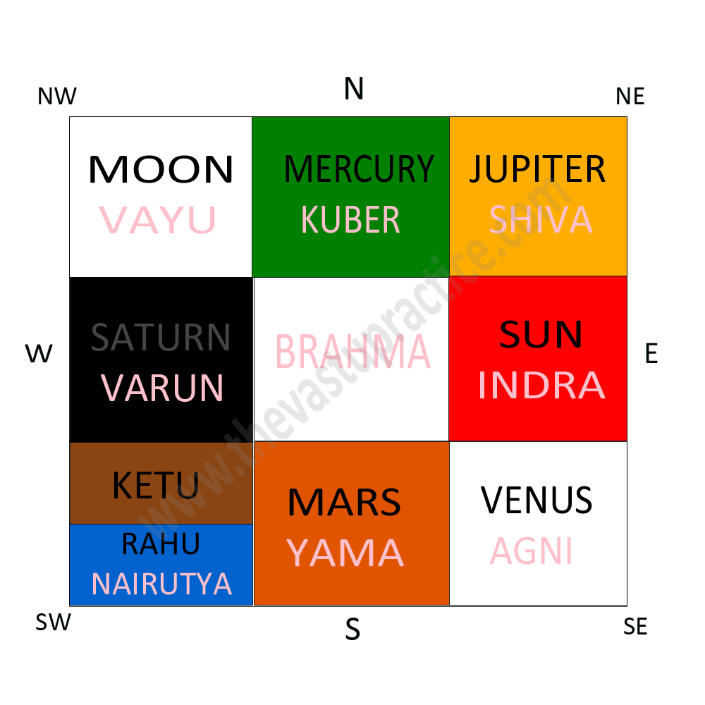 Relationship Between Vastu, Planets & Deities