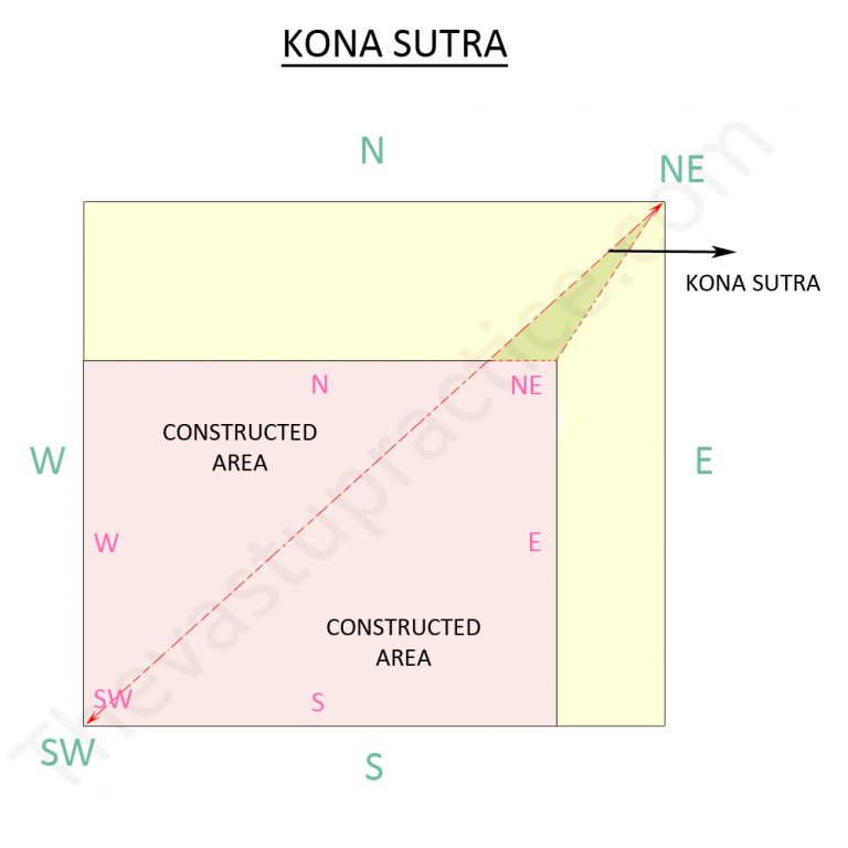 Kona Sutra and Plot constructed area